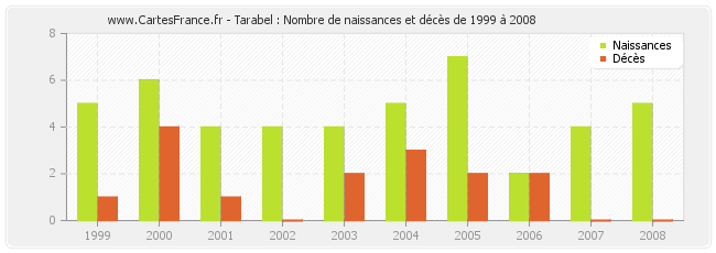 Tarabel : Nombre de naissances et décès de 1999 à 2008