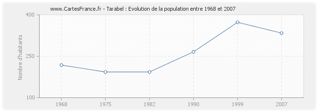 Population Tarabel