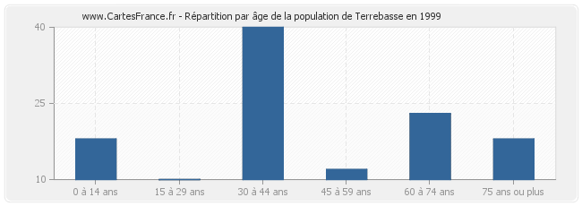 Répartition par âge de la population de Terrebasse en 1999