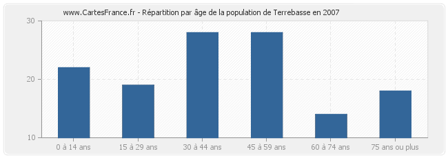 Répartition par âge de la population de Terrebasse en 2007