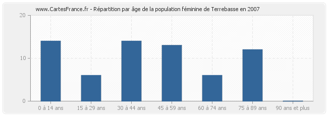 Répartition par âge de la population féminine de Terrebasse en 2007