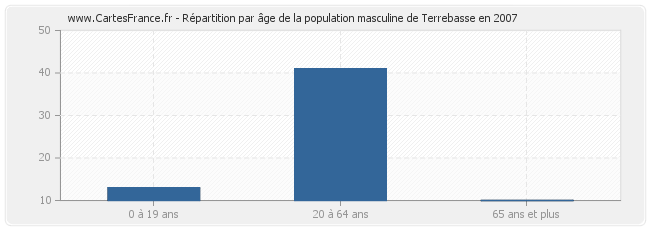 Répartition par âge de la population masculine de Terrebasse en 2007