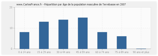 Répartition par âge de la population masculine de Terrebasse en 2007