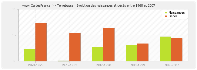 Terrebasse : Evolution des naissances et décès entre 1968 et 2007
