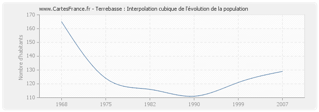 Terrebasse : Interpolation cubique de l'évolution de la population