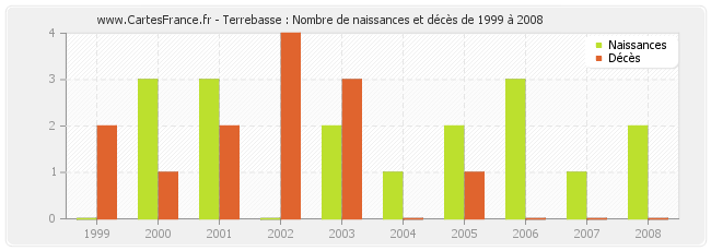 Terrebasse : Nombre de naissances et décès de 1999 à 2008