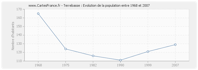 Population Terrebasse