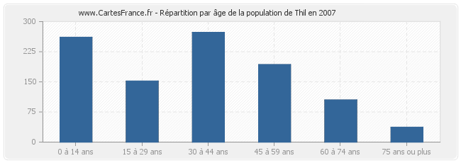 Répartition par âge de la population de Thil en 2007