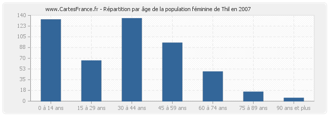 Répartition par âge de la population féminine de Thil en 2007