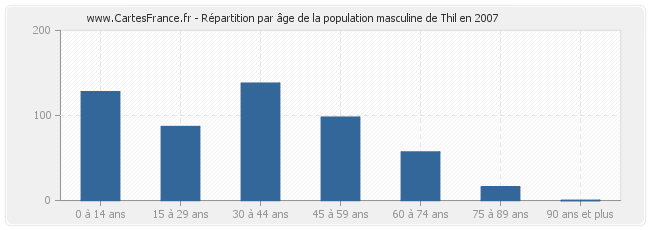 Répartition par âge de la population masculine de Thil en 2007