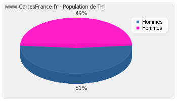 Répartition de la population de Thil en 2007