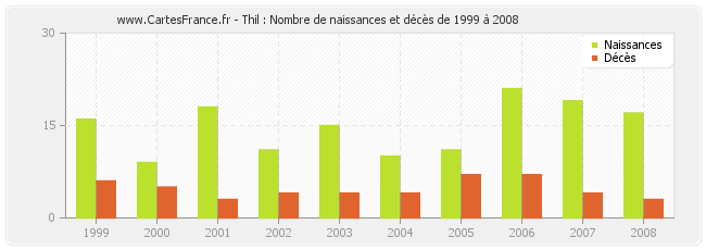 Thil : Nombre de naissances et décès de 1999 à 2008