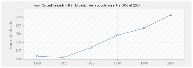 Population Thil