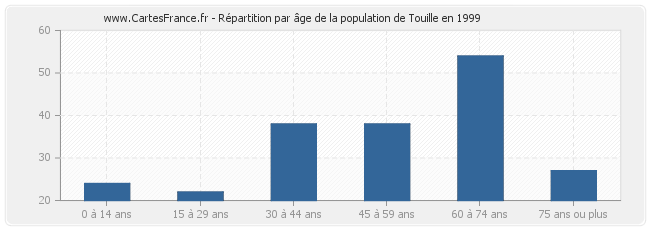 Répartition par âge de la population de Touille en 1999