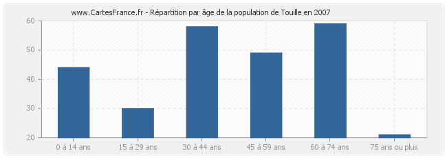 Répartition par âge de la population de Touille en 2007