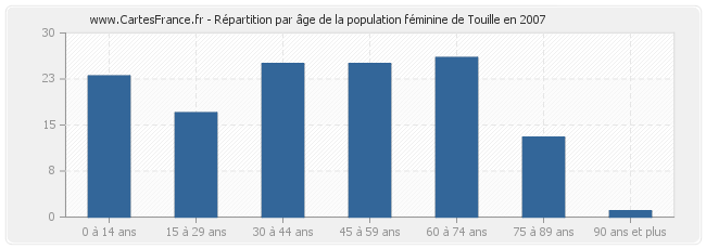Répartition par âge de la population féminine de Touille en 2007