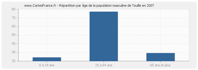 Répartition par âge de la population masculine de Touille en 2007