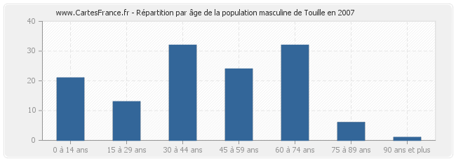 Répartition par âge de la population masculine de Touille en 2007