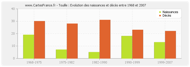 Touille : Evolution des naissances et décès entre 1968 et 2007