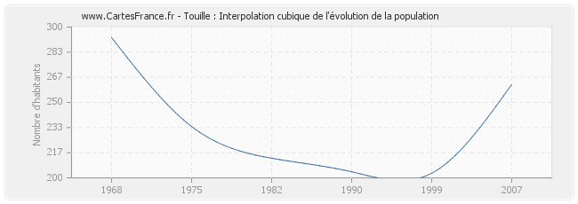 Touille : Interpolation cubique de l'évolution de la population