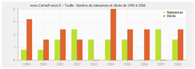 Touille : Nombre de naissances et décès de 1999 à 2008