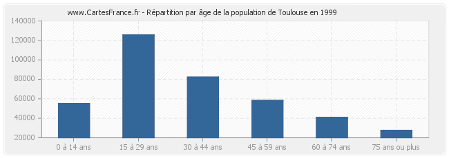 Répartition par âge de la population de Toulouse en 1999