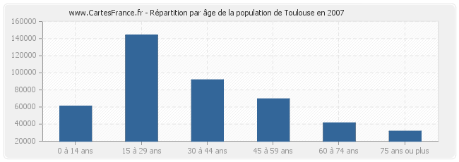 Répartition par âge de la population de Toulouse en 2007