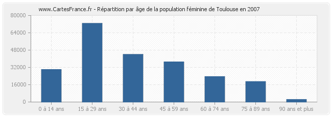 Répartition par âge de la population féminine de Toulouse en 2007