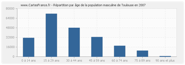 Répartition par âge de la population masculine de Toulouse en 2007