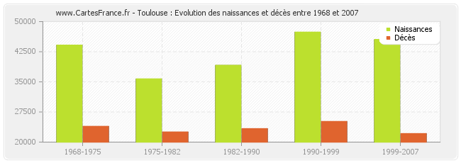 Toulouse : Evolution des naissances et décès entre 1968 et 2007