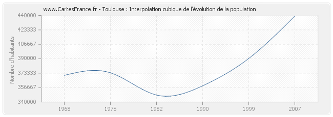 Toulouse : Interpolation cubique de l'évolution de la population