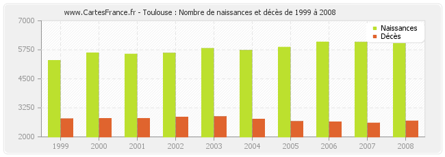 Toulouse : Nombre de naissances et décès de 1999 à 2008