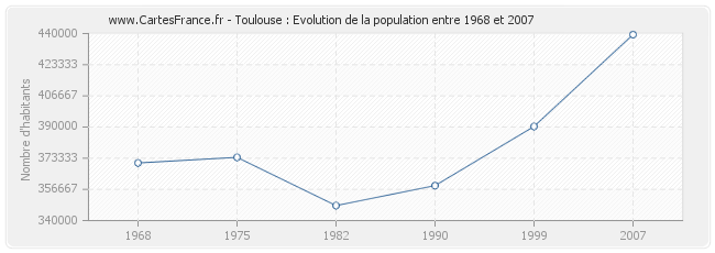 Population Toulouse
