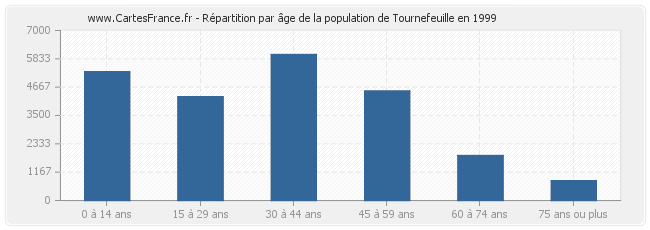 Répartition par âge de la population de Tournefeuille en 1999