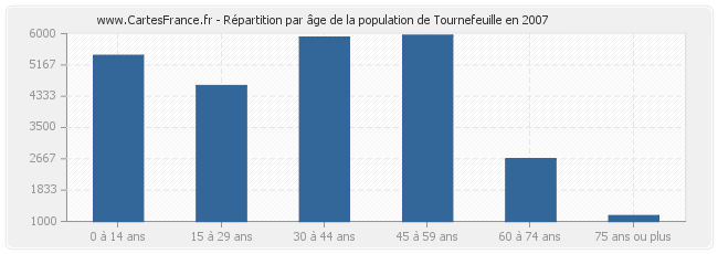 Répartition par âge de la population de Tournefeuille en 2007
