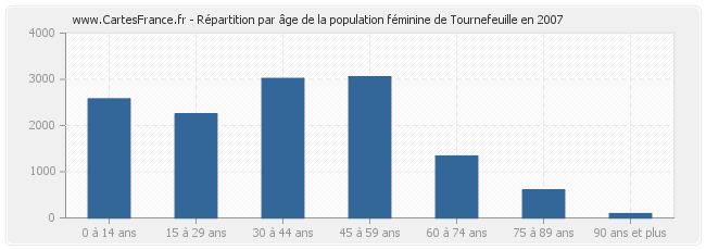 Répartition par âge de la population féminine de Tournefeuille en 2007