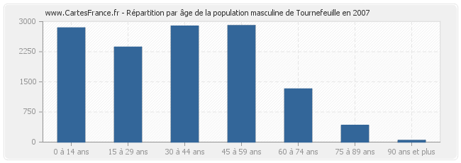Répartition par âge de la population masculine de Tournefeuille en 2007