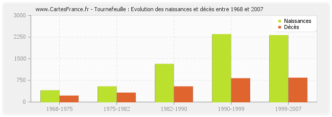 Tournefeuille : Evolution des naissances et décès entre 1968 et 2007
