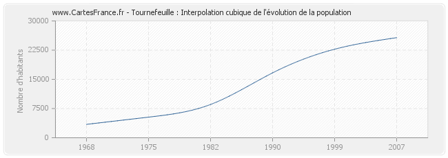 Tournefeuille : Interpolation cubique de l'évolution de la population