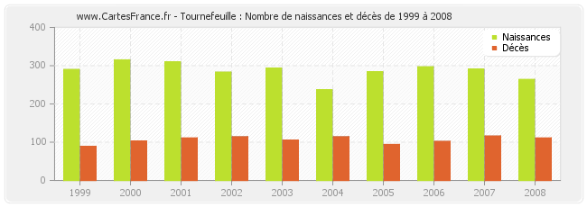 Tournefeuille : Nombre de naissances et décès de 1999 à 2008