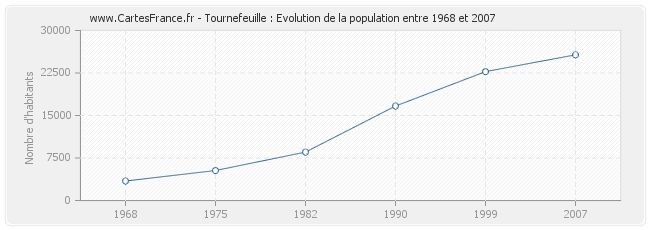 Population Tournefeuille
