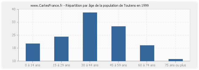 Répartition par âge de la population de Toutens en 1999