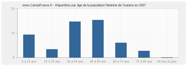 Répartition par âge de la population féminine de Toutens en 2007