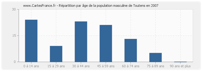 Répartition par âge de la population masculine de Toutens en 2007