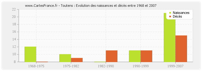 Toutens : Evolution des naissances et décès entre 1968 et 2007