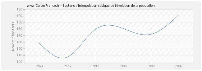 Toutens : Interpolation cubique de l'évolution de la population