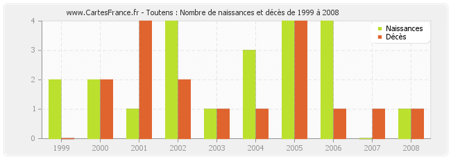 Toutens : Nombre de naissances et décès de 1999 à 2008