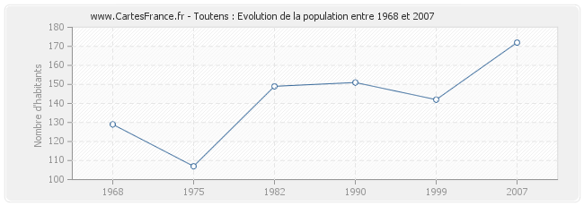 Population Toutens