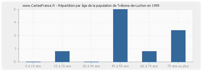 Répartition par âge de la population de Trébons-de-Luchon en 1999