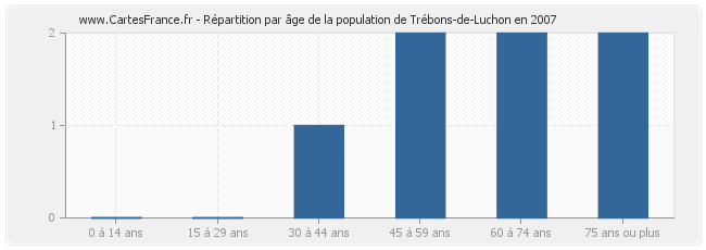 Répartition par âge de la population de Trébons-de-Luchon en 2007